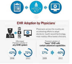 How the Nation Transitioned to Health IT (Infographic) - Healthcare IT ...