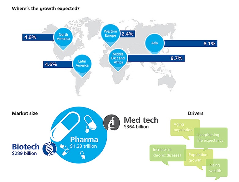 What 2015 Looks Like for Global Life Sciences [Infographic ...